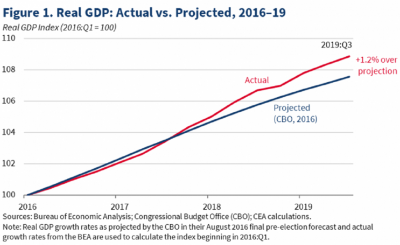 Figure-1-Real-GDP-Actual-vs-Projected-2016-19-820x492